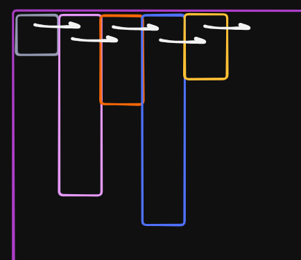 the VM going to the right with vertically sized blocks
