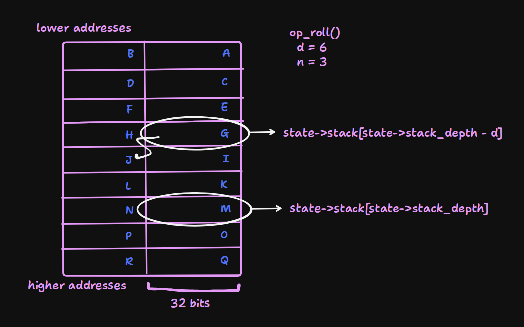 diagram showing stack layout for op_roll